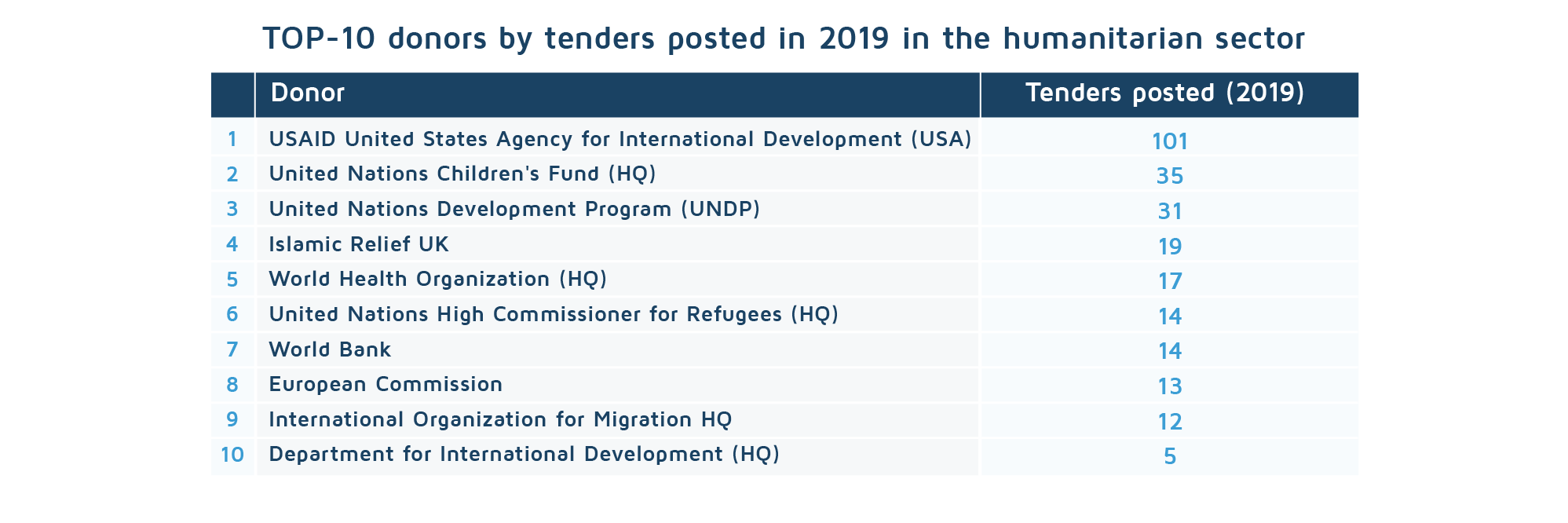 TOP-10 donors by tenders posted in 2019 in the humanitarian sector