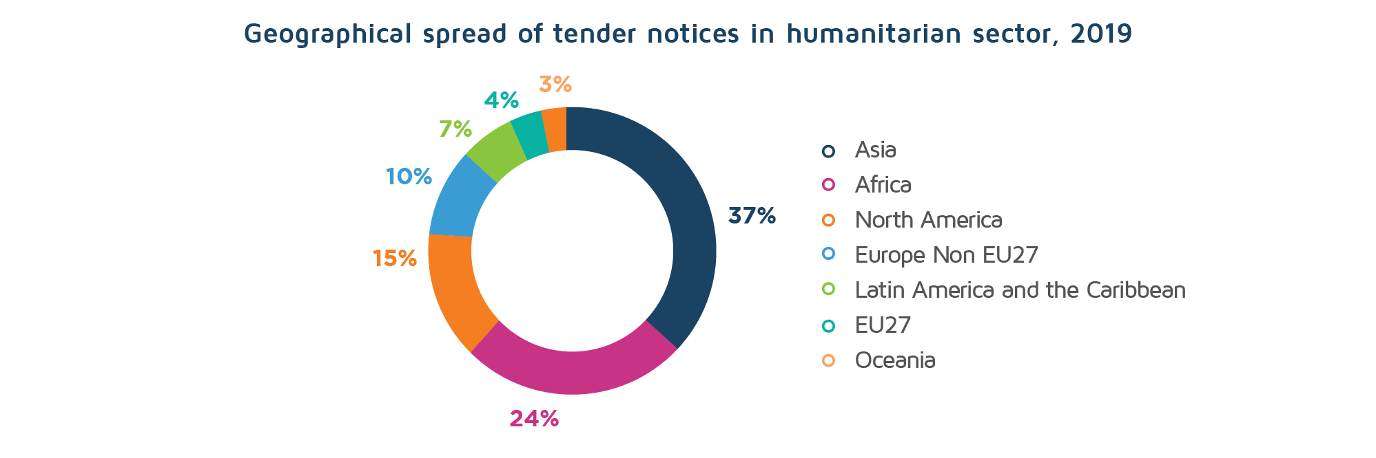 Geography of the tender notices in humanitarian sectors in 2019