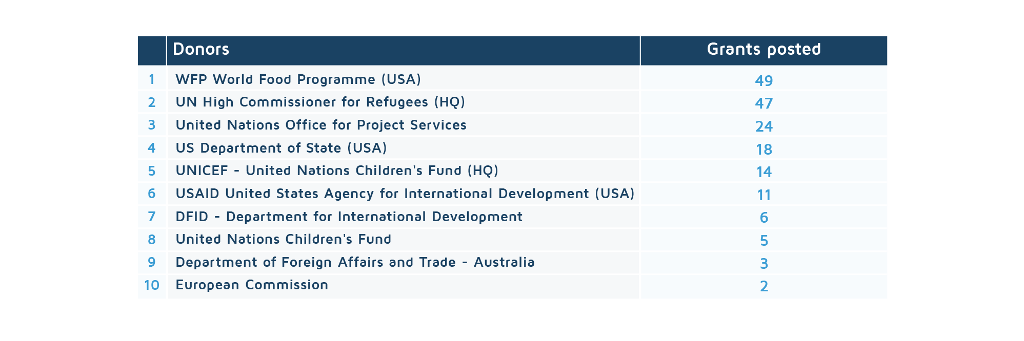 TOP-10 donors by posted grants notices, humanitarian sector 2019