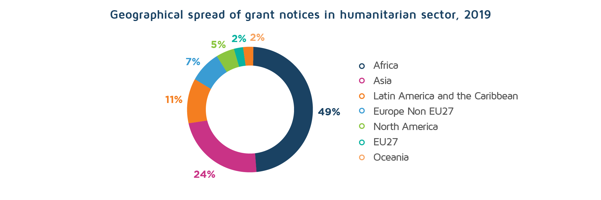 Geography of the grant notices in humanitarian sector, 2019