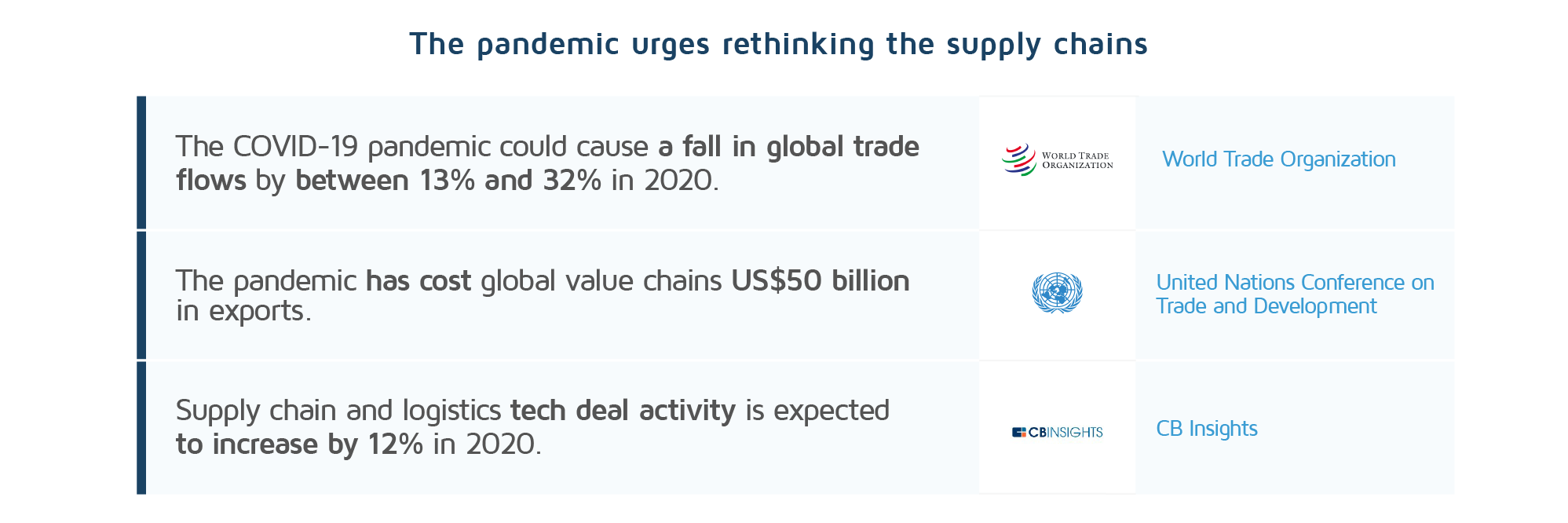 The impetus to redesign global supply chains_graph