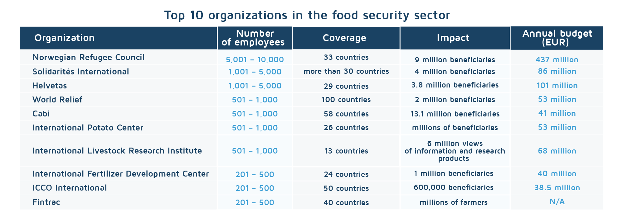 Top 10 organizations in food security sector_table