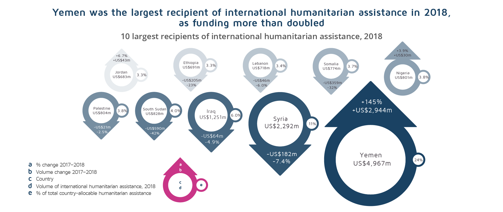Top 10 recepients of humanitarian assistance in 2019