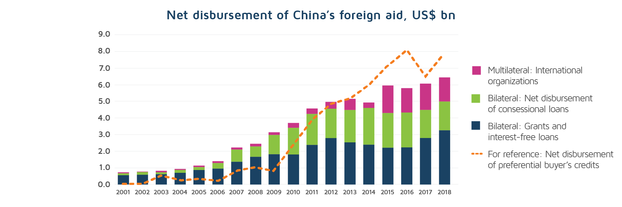 Net disbursement of China foreign aid