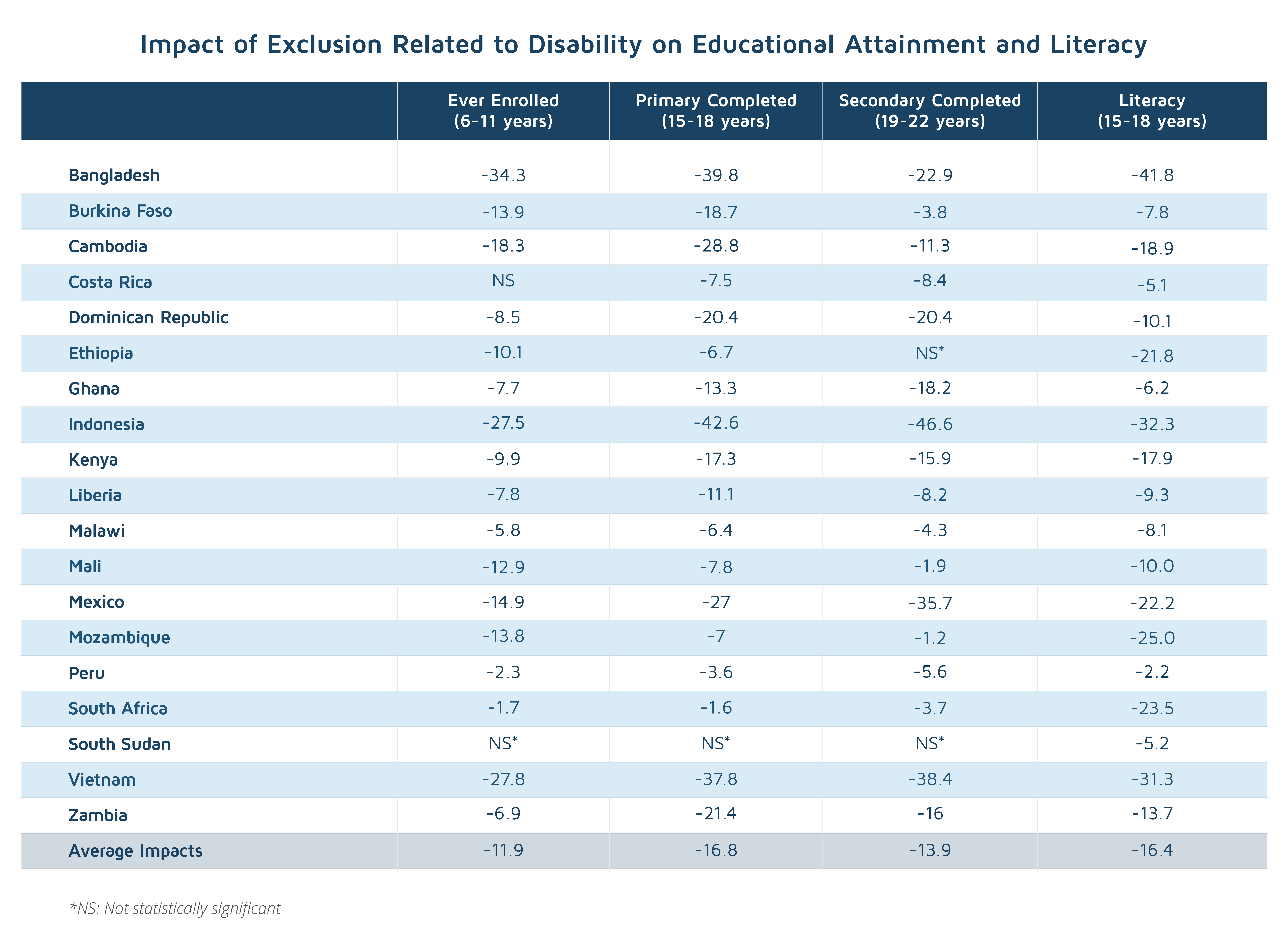 Urgent need for reshaping inclusive education, as millions of disabled children are left behind