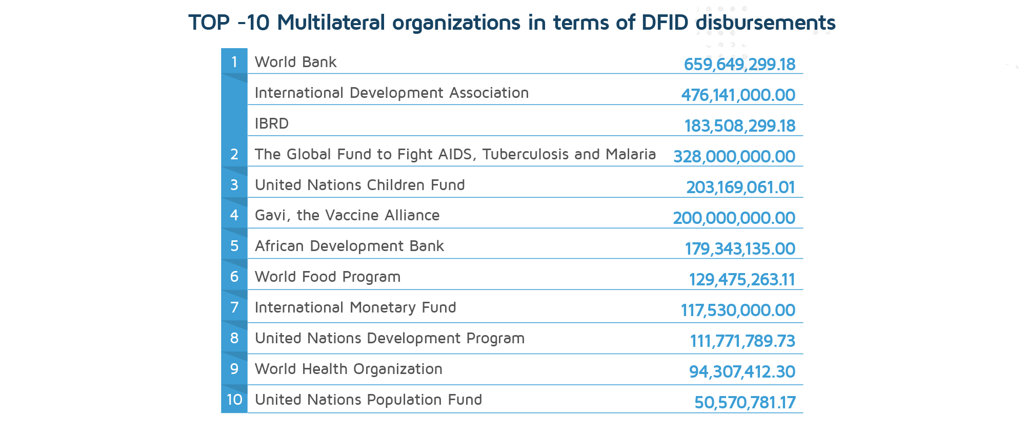 TOP-10 Multilaterals in terms of DFID disbursements, 2020