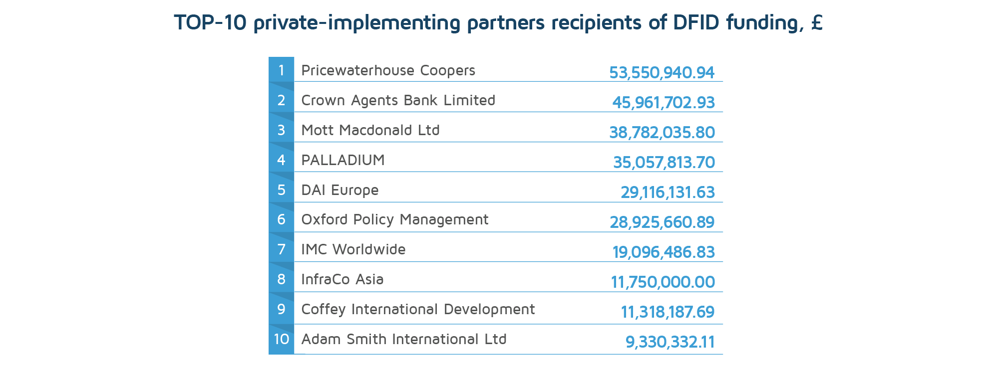 TOP-10 private-implementing partners recipients of DFID funding, 2020