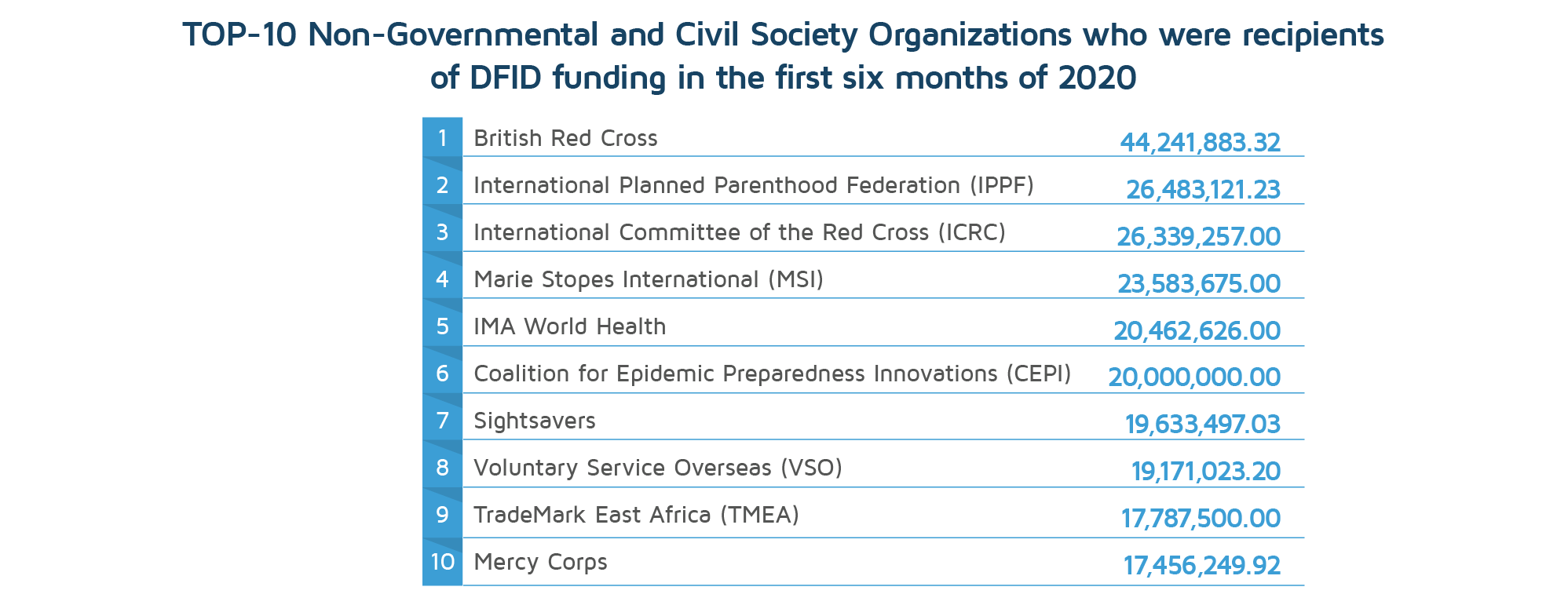 TOP-10 NGOs and CSOs reciepients of DFID funding in the first six months of 2020