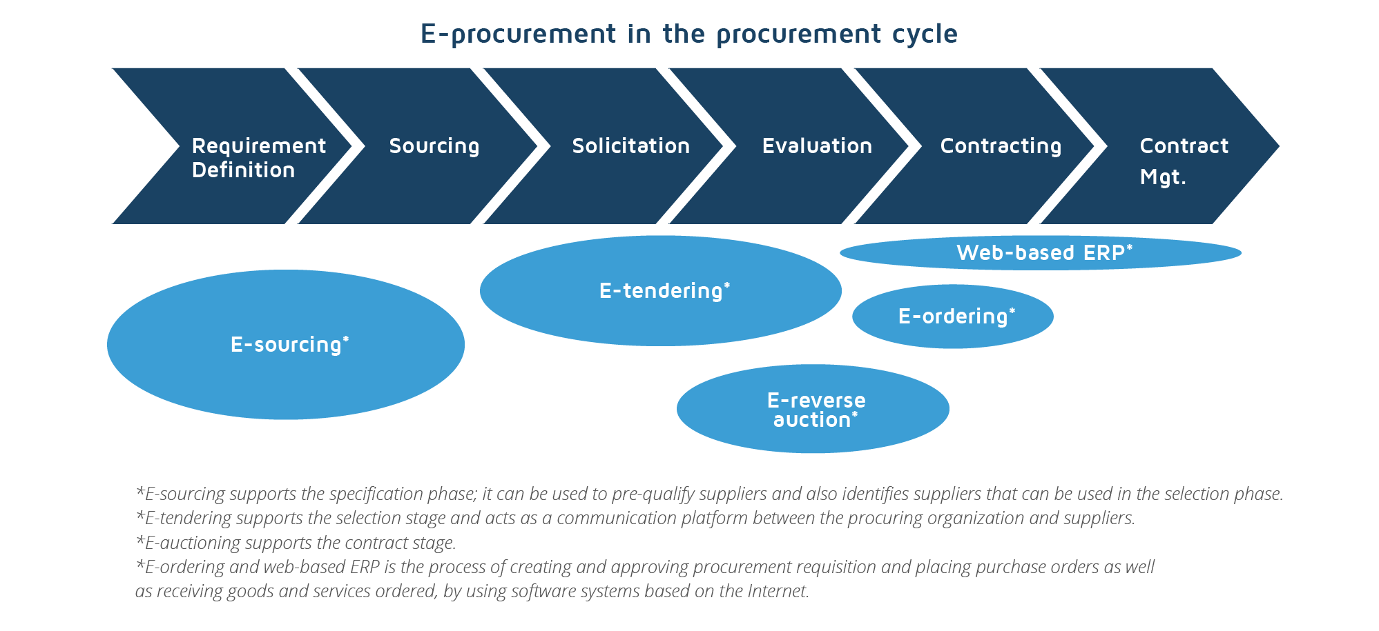 E-procurement in the procurement process