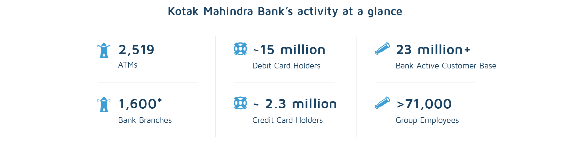 The activity of the Kotak Mahindra Bank at a glance