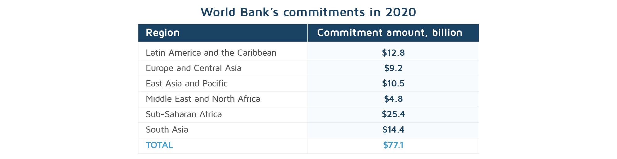 The commitments of the World Bank in 2020