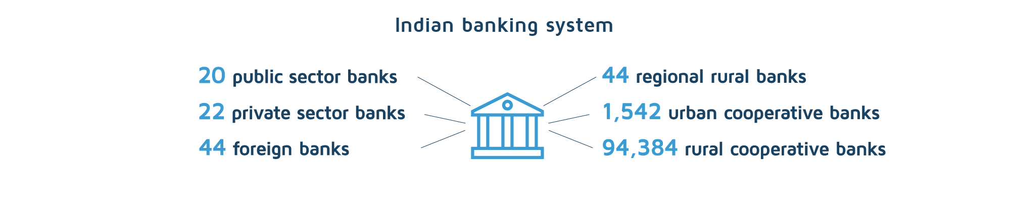 Top 10 Largest Public and Private Banks in India