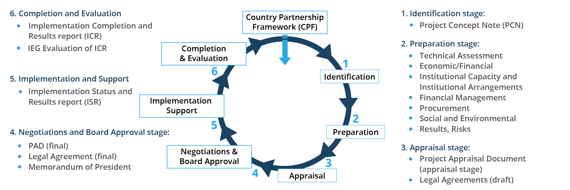 Deeper Intelligence Insights With The New Project Cycle Stages Added On Developmentaid Platform Developmentaid