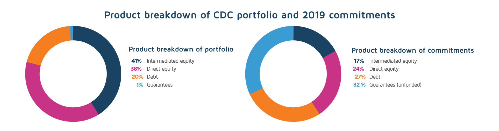 Product breakdown of CDC portfolio and 2019 commitments