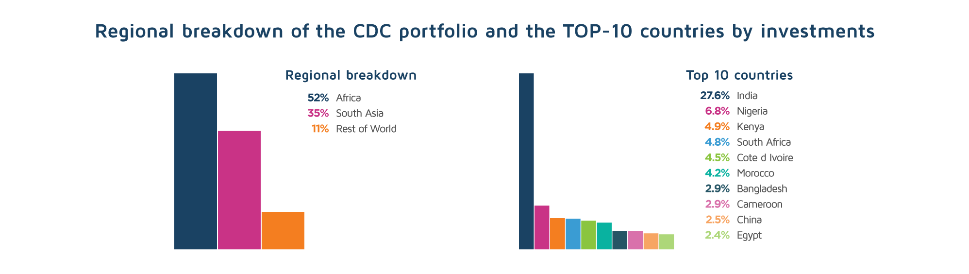 Regional breakdown of the CDC portfolio and the TOP-10 countries by investments