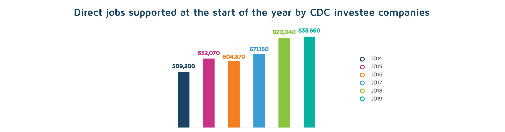 Direct jobs supported at the start of the year by CDC investee companies