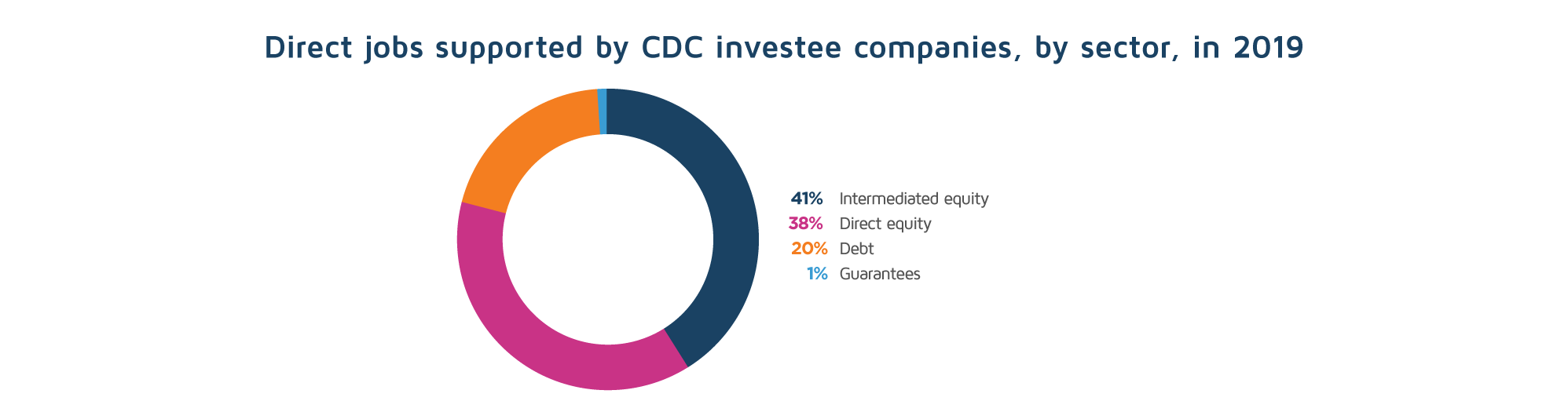 Direct jobs supported by CDC investee companies, by sector, in 2019