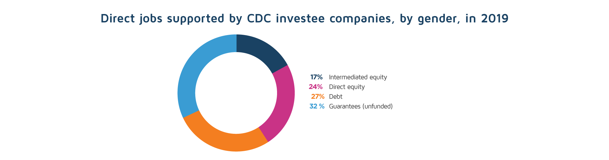 Direct jobs supported by CDC investee companies, by gender, in 2019