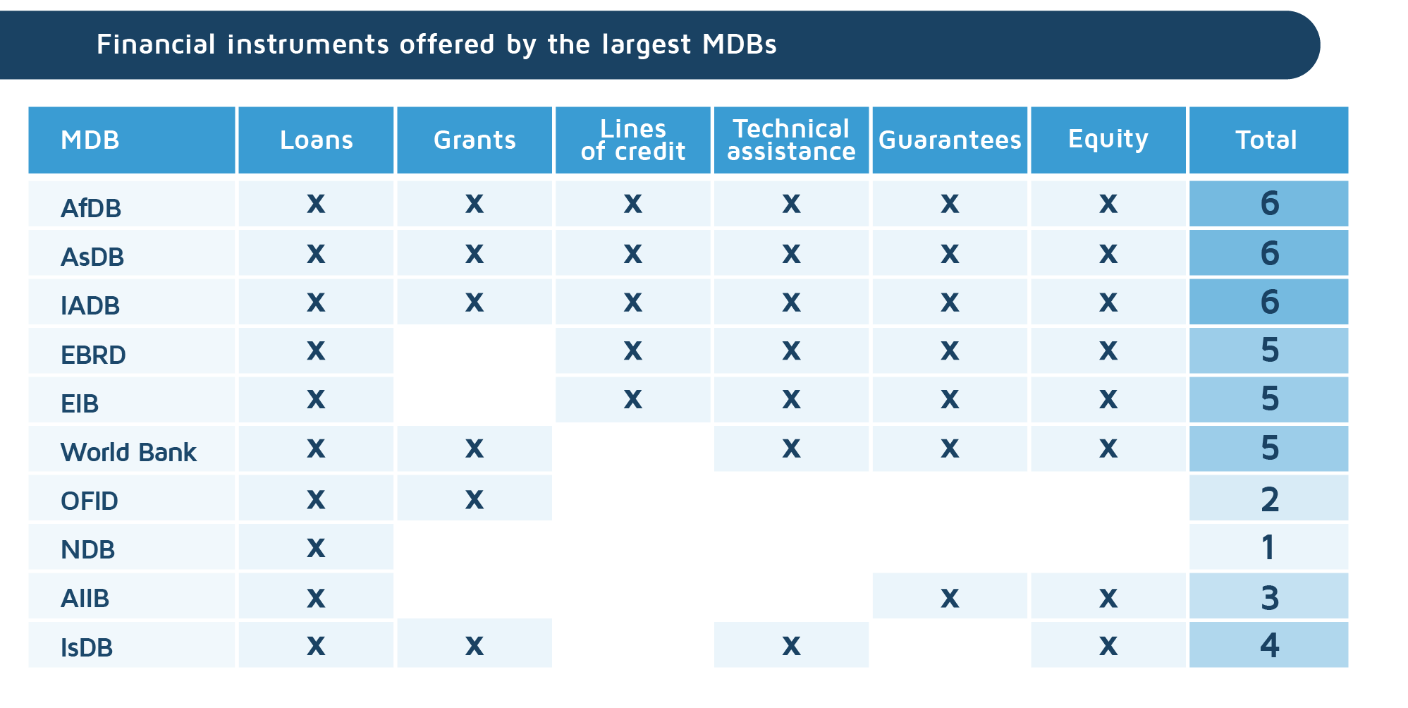 Financial instruments offered by multilateral development banks