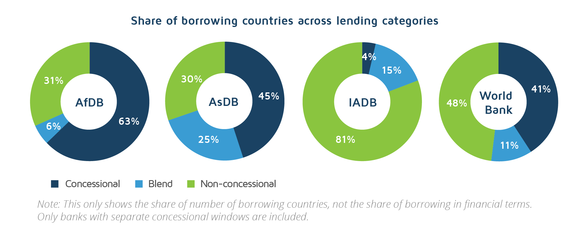 concessional and non-concessional borrowing from multilateral development banks