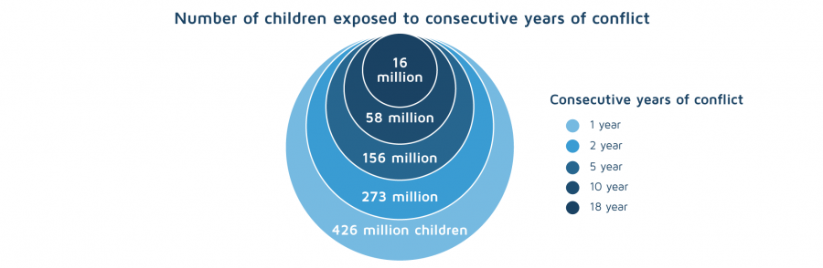 1.6 billion children lived in countries affected by conflict in 2019 ...