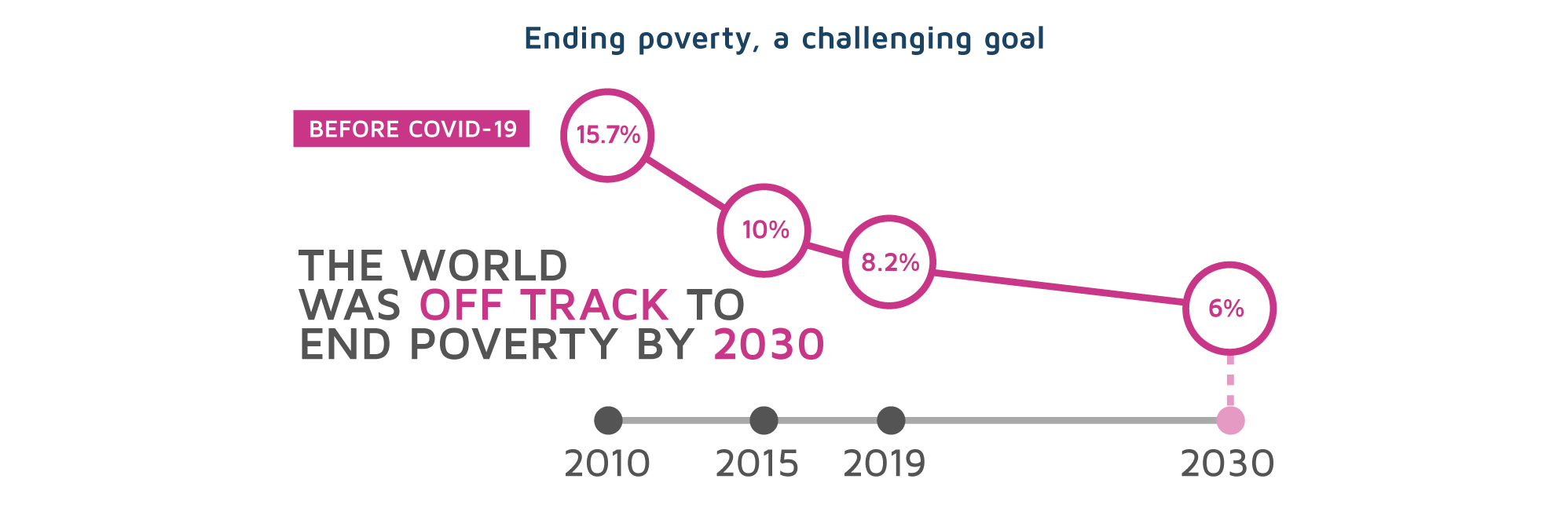 The world was off track to end poverty by 2030