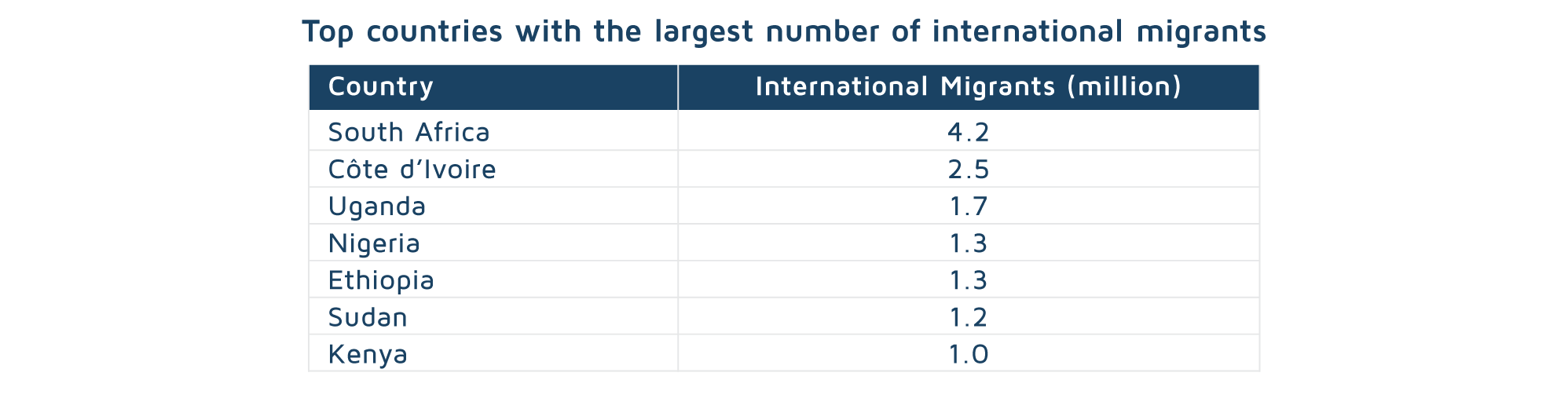 Top countries with the largest number of international migrants