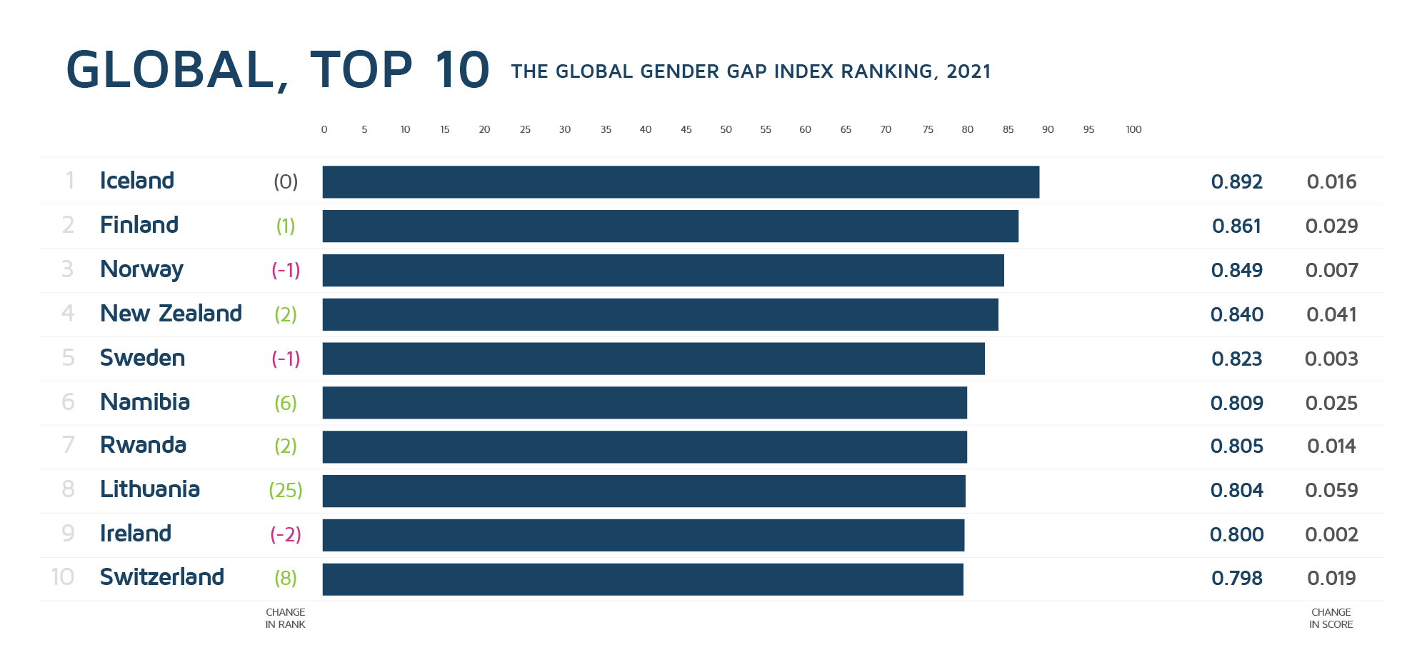 Women worse hit by pandemic than Global Gender Gap Report 2021 DevelopmentAid