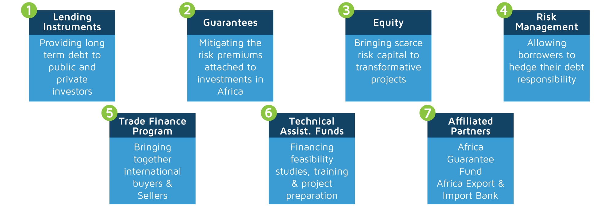 Financial products offered by the AfDB