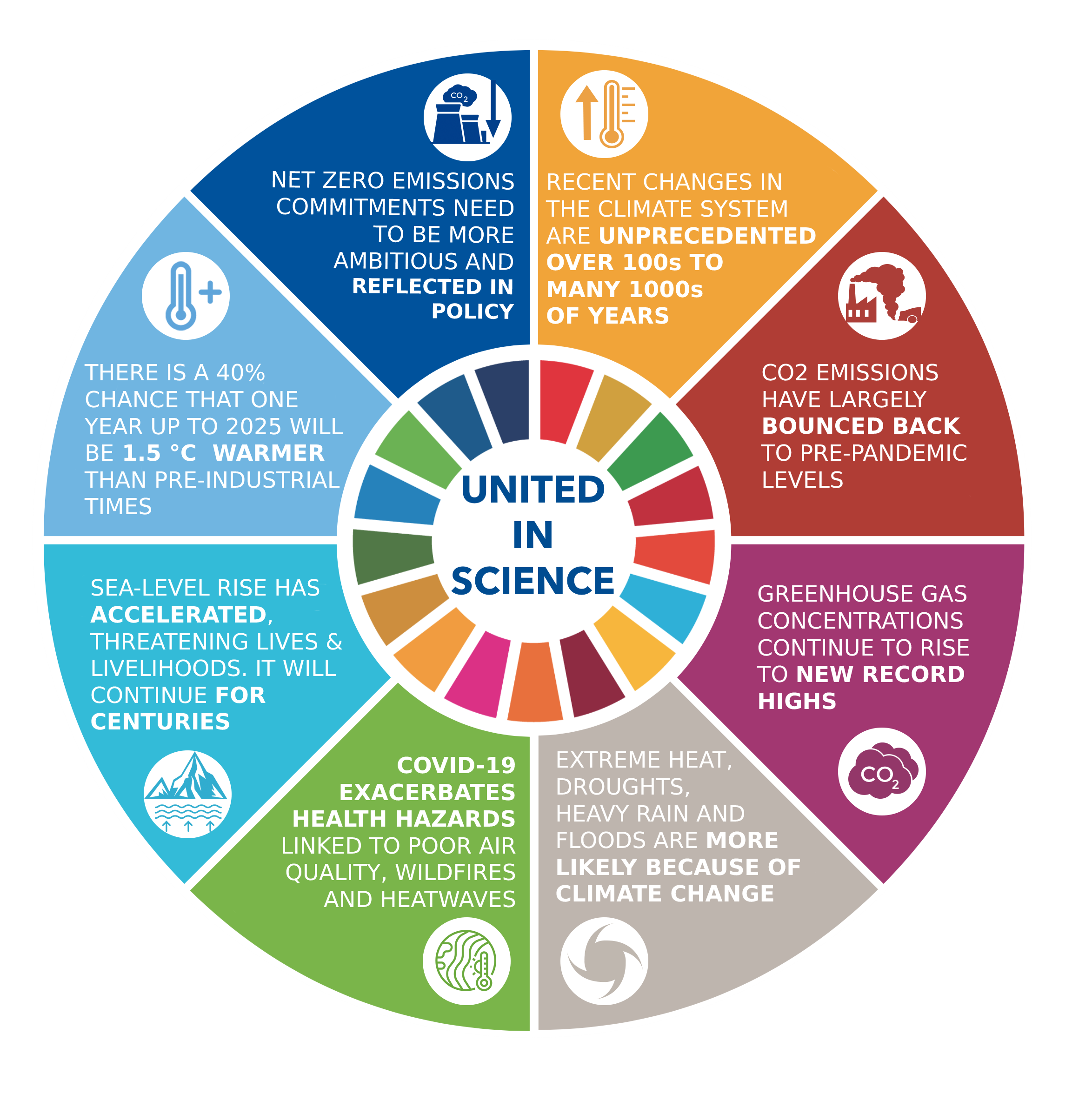 wmo report