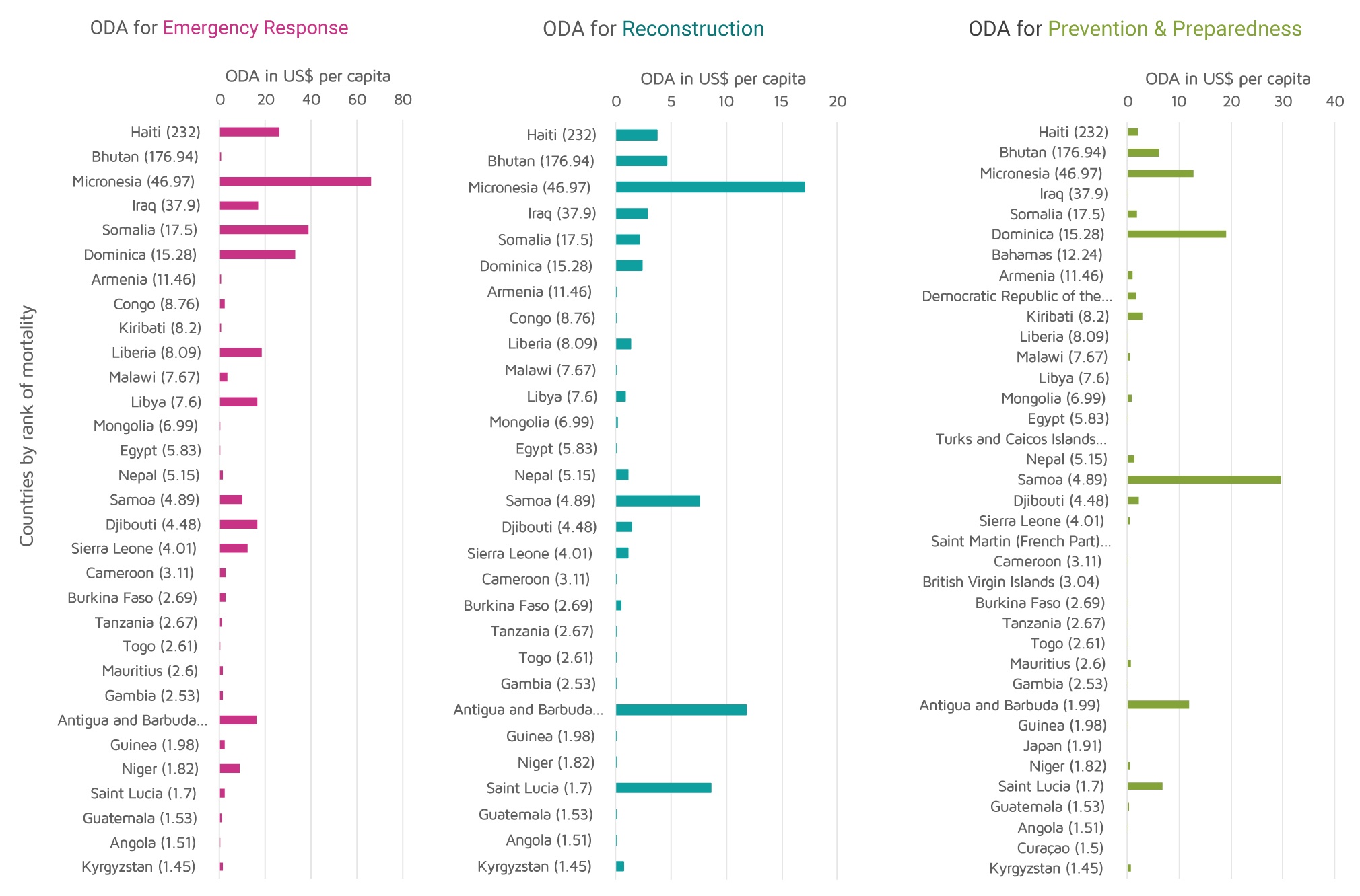 Comparison of ODA against mortality
