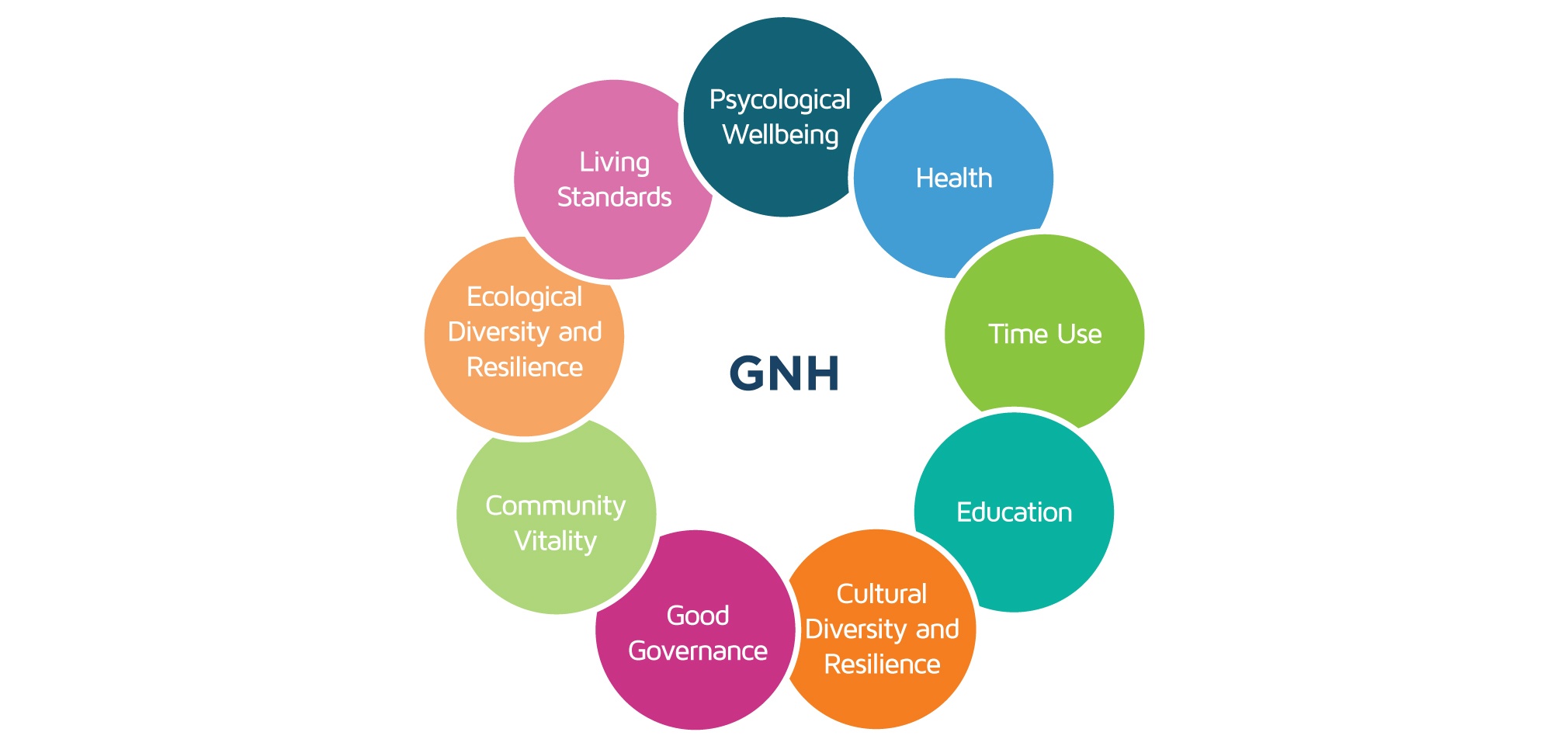 Gross National Happiness: an alternative way to measure progress?  DevelopmentAid