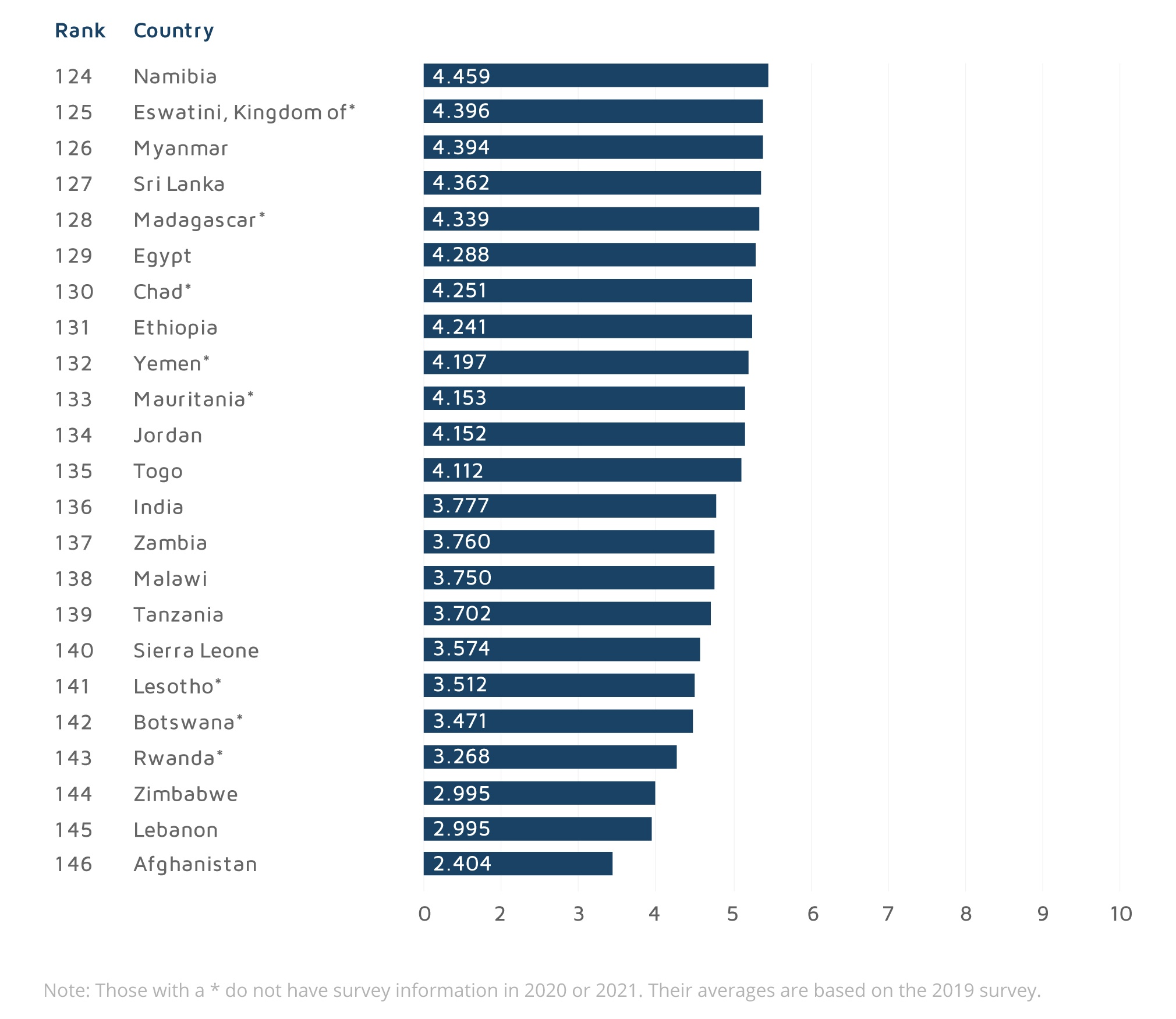 World Happiness Report level of happiness fluctuates across countries