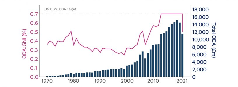 UK development aid dropped dramatically in 2021 DevelopmentAid